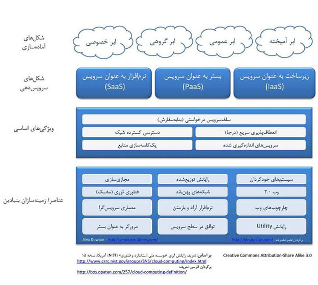 رایانش ابری  (Cloud Computing)